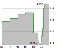 TAL EDUCATION GROUP ADR Chart 1 Jahr