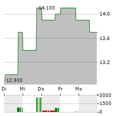 TAL EDUCATION Aktie 5-Tage-Chart