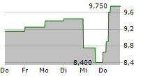 TAL EDUCATION GROUP ADR 5-Tage-Chart