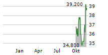 TALANX AG ADR Chart 1 Jahr