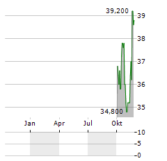 TALANX AG ADR Aktie Chart 1 Jahr