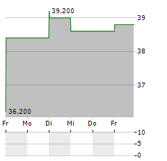 TALANX AG ADR Aktie 5-Tage-Chart