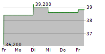 TALANX AG ADR 5-Tage-Chart