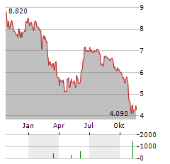 TALEA GROUP Aktie Chart 1 Jahr