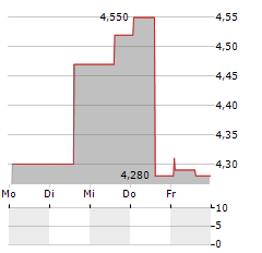 TALEA GROUP Aktie 5-Tage-Chart