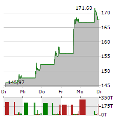 TALEN ENERGY Aktie 5-Tage-Chart