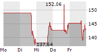 TALEN ENERGY CORPORATION 5-Tage-Chart