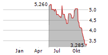 TALENOM OYJ Chart 1 Jahr