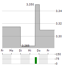 TALENOM Aktie 5-Tage-Chart