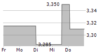 TALENOM OYJ 5-Tage-Chart