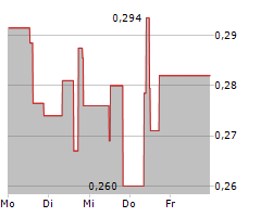 TALGA GROUP LTD Chart 1 Jahr