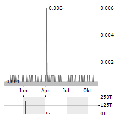 TALI DIGITAL Aktie Chart 1 Jahr