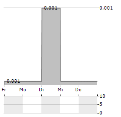 TALI DIGITAL Aktie 5-Tage-Chart