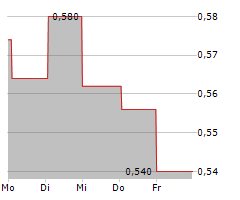 TALKPOOL AG Chart 1 Jahr