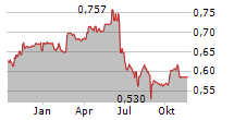 TALLINK GRUPP AS Chart 1 Jahr