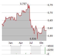 TALLINK GRUPP Aktie Chart 1 Jahr