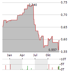 TALLINK GRUPP Aktie Chart 1 Jahr