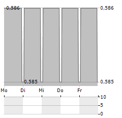 TALLINK GRUPP Aktie 5-Tage-Chart