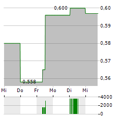 TALLINK GRUPP Aktie 5-Tage-Chart