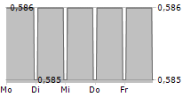 TALLINK GRUPP AS 5-Tage-Chart