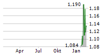 TALLINNA SADAM AS Chart 1 Jahr