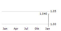 TALLINNA SADAM AS Chart 1 Jahr