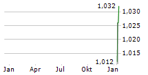 TALLINNA SADAM AS Chart 1 Jahr