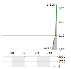 TALLINNA SADAM Aktie Chart 1 Jahr