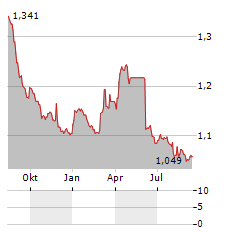 TALLINNA SADAM Aktie Chart 1 Jahr