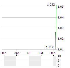 TALLINNA SADAM Aktie Chart 1 Jahr