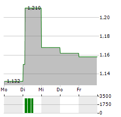 TALLINNA SADAM Aktie 5-Tage-Chart