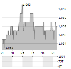 TALLINNA SADAM Aktie 5-Tage-Chart