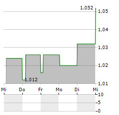 TALLINNA SADAM Aktie 5-Tage-Chart