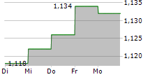 TALLINNA SADAM AS 5-Tage-Chart