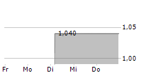 TALLINNA SADAM AS 5-Tage-Chart