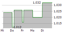 TALLINNA SADAM AS 5-Tage-Chart