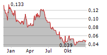 TALON METALS CORP Chart 1 Jahr