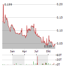 TALON METALS Aktie Chart 1 Jahr