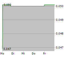 TALON METALS CORP Chart 1 Jahr