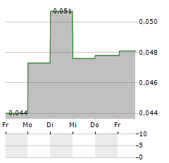 TALON METALS Aktie 5-Tage-Chart