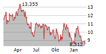 TALOS ENERGY INC Chart 1 Jahr