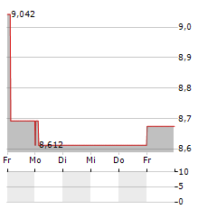 TALOS ENERGY Aktie 5-Tage-Chart