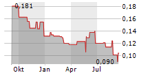 TAM JAI INTERNATIONAL CO LTD Chart 1 Jahr