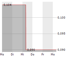 TAM JAI INTERNATIONAL CO LTD Chart 1 Jahr