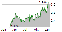 TAMARACK VALLEY ENERGY LTD Chart 1 Jahr