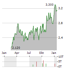 TAMARACK VALLEY ENERGY Aktie Chart 1 Jahr