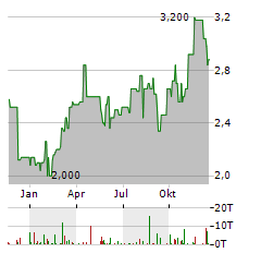 TAMARACK VALLEY ENERGY Aktie Chart 1 Jahr