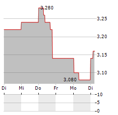 TAMARACK VALLEY ENERGY Aktie 5-Tage-Chart