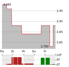 TAMARACK VALLEY ENERGY Aktie 5-Tage-Chart