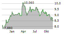 TAMBURI INVESTMENT PARTNERS SPA Chart 1 Jahr